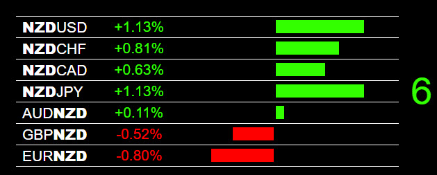 NZD Strength Alert